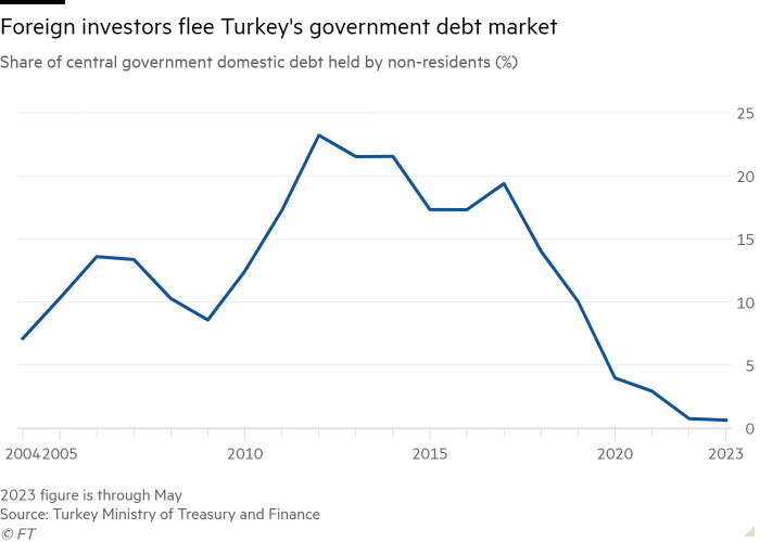 Line chart of Share of central government domestic debt held by non-residents (%) showing Foreign investors flee Turkey’s government debt market