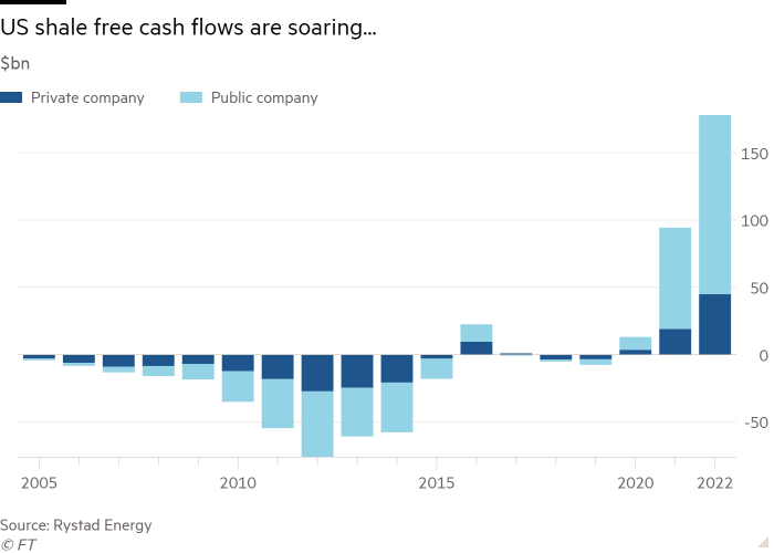 Столбчатая диаграмма в миллиард долларов, показывающая стремительный рост денежных потоков без сланцевой добычи в США