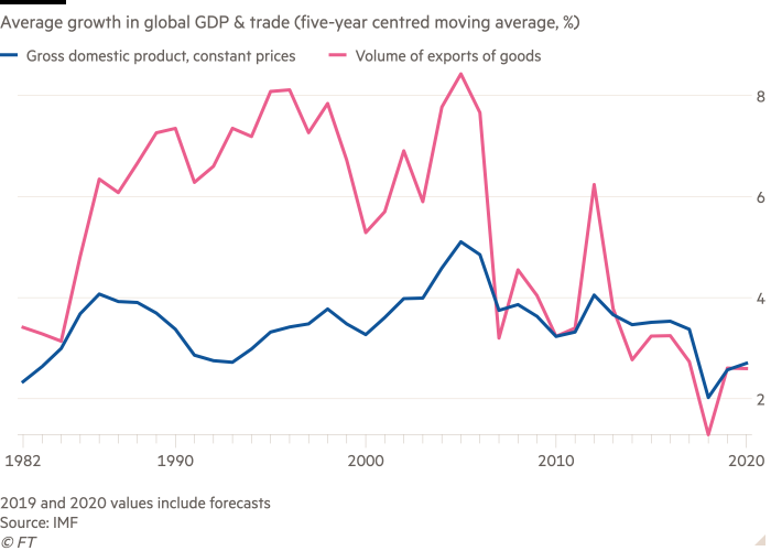 Line chart of average growth in global GDP & trade (five-year centred moving average, %) showing the age of rapid globalisation is over