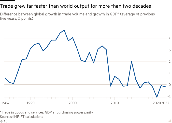 Line graph of the difference between global trade volume growth and GDP growth* (average over the previous five years, %) showing that trade has grown much faster than world output for more than 20 years