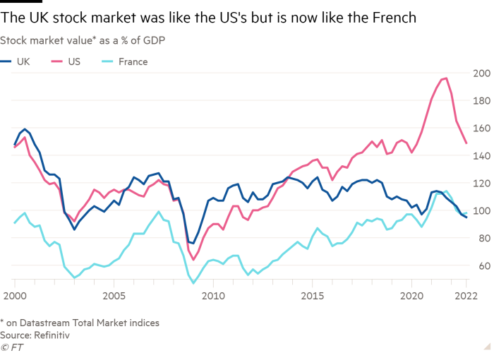 Carta garisan Nilai pasaran saham* sebagai % daripada KDNK yang menunjukkan Pasaran saham UK adalah seperti AS tetapi kini seperti Perancis