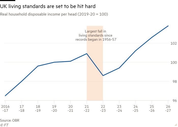 Line chart of real household disposable income per capita (2019-20=100) showing that UK living standards are expected to be hit hard