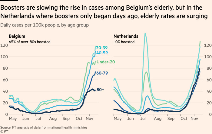 Chart showing that boosters are slowing the rise in cases among Belgium’s elderly, but in the Netherlands where boosters only began days ago, elderly rates are still surging