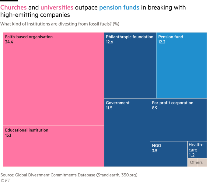 A treemap graphic showing what kind of institutions are divesting from fossil fuels that shows churches and universities outpace pension funds in breaking with high-emitting companies