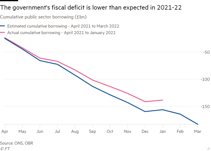 Line chart of Cumulative public sector borrowing (£ bn) showing The government's fiscal deficit is lower than expected in 2021-22