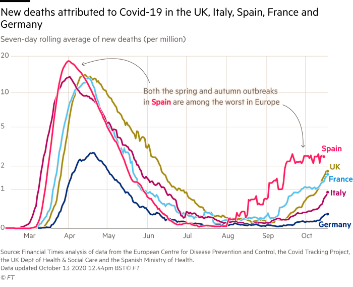 Line chart showing new coronavirus deaths in select European countries