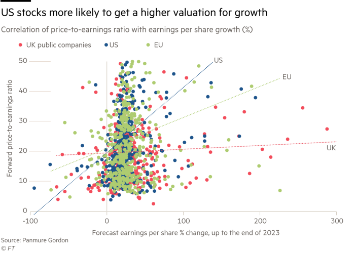 US stocks more likely to get a higher valuation for growth, correlation of price-to-earnings ratio with earnings per share growth (%)