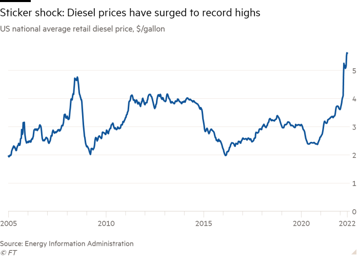 Line chart of US national average retail diesel price, $/gallon showing Sticker shock: Diesel prices have surged to record highs