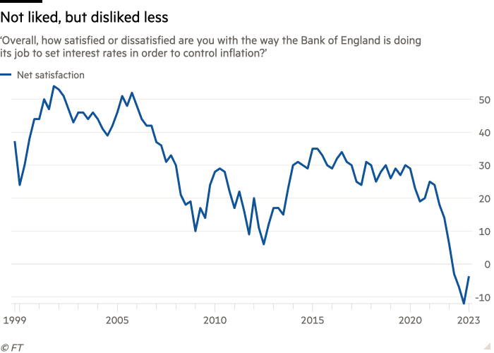 Line chart of ‘Overall, how satisfied or dissatisfied are you with the way the Bank of England is doing its job to set interest rates in order to control inflation?’ showing Not liked, but disliked less
