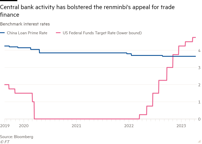 Carta garisan kadar faedah Penanda Aras yang menunjukkan aktiviti bank pusat telah meningkatkan daya tarikan renminbi untuk pembiayaan perdagangan