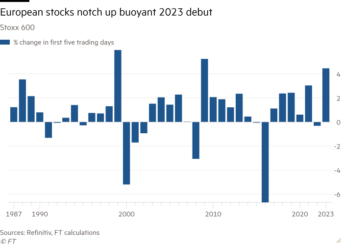 Gráfico de columnas del Stoxx 600 que muestra que las acciones europeas logran un boyante debut en 2023