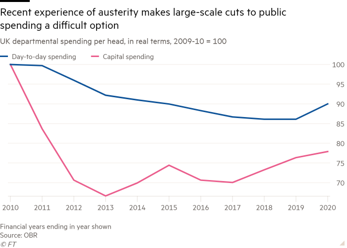 Line chart of UK departmental spending per head, in real terms, 2009-10 = 100 showing Recent experience of austerity makes large-scale cuts to public spending a difficult option