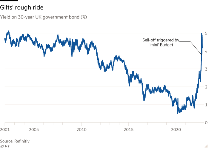 Line chart of Yield on 30-year UK government bond (%) showing Gilts' rough ride 
