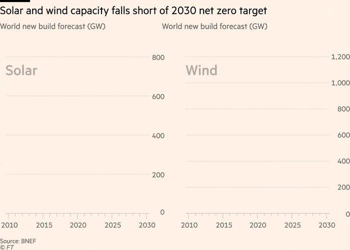 Charts showing that solar and wind falls short of 2030 net zero target