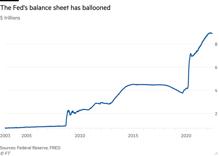 ヨンジュンの貸借対照表が急増したことを示す兆ドルの折れ線グラフ