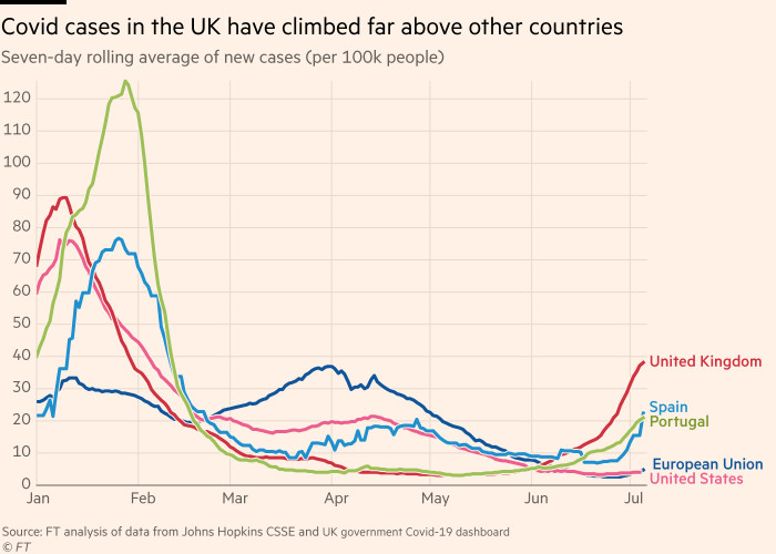 Il grafico mostra che il numero di casi di Covid nel Regno Unito è molto più alto rispetto ad altri paesi