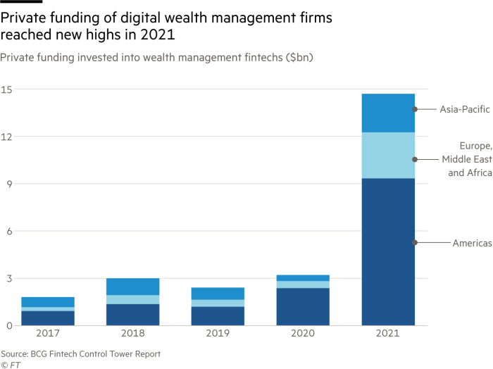 Private funding of digital wealth management firms reached new highs in 2021. Chart showing private funding invested into wealth management fintechs ($bn). Funding increased from .2bn in 2020 to .5bn in 2021