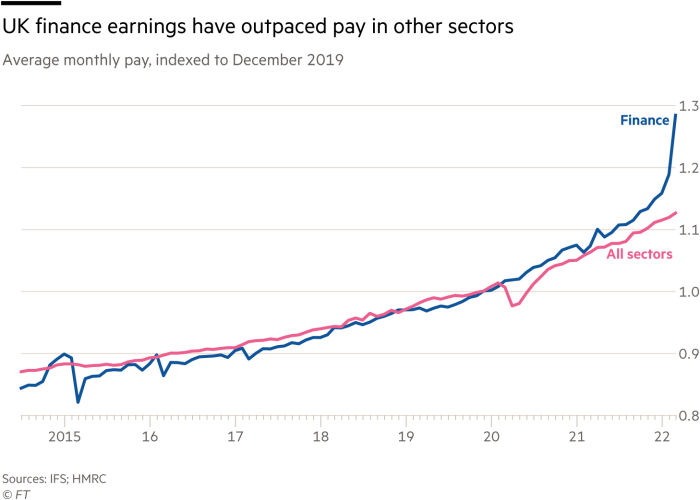 UK finance earnings have outpaced pay in other sectors Average monthly pay, indexed to December 2019 G0753_22X