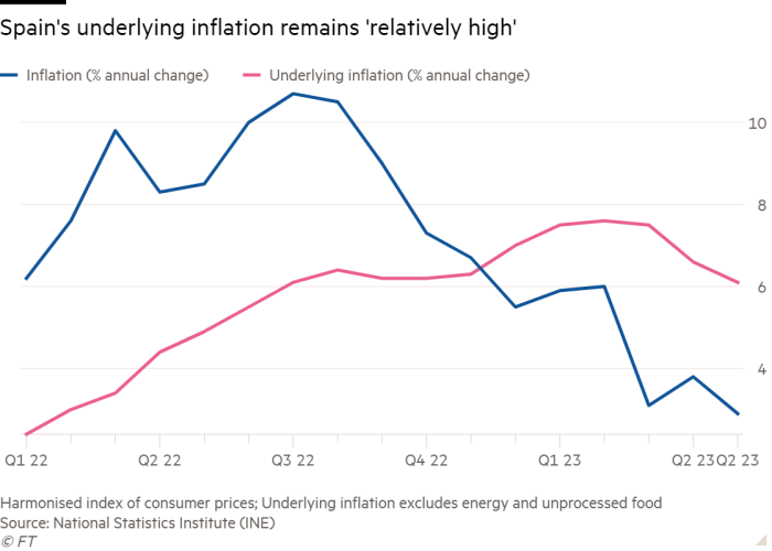 Gráfico de líneas que muestra que la inflación subyacente de España sigue siendo 'relativamente alta'