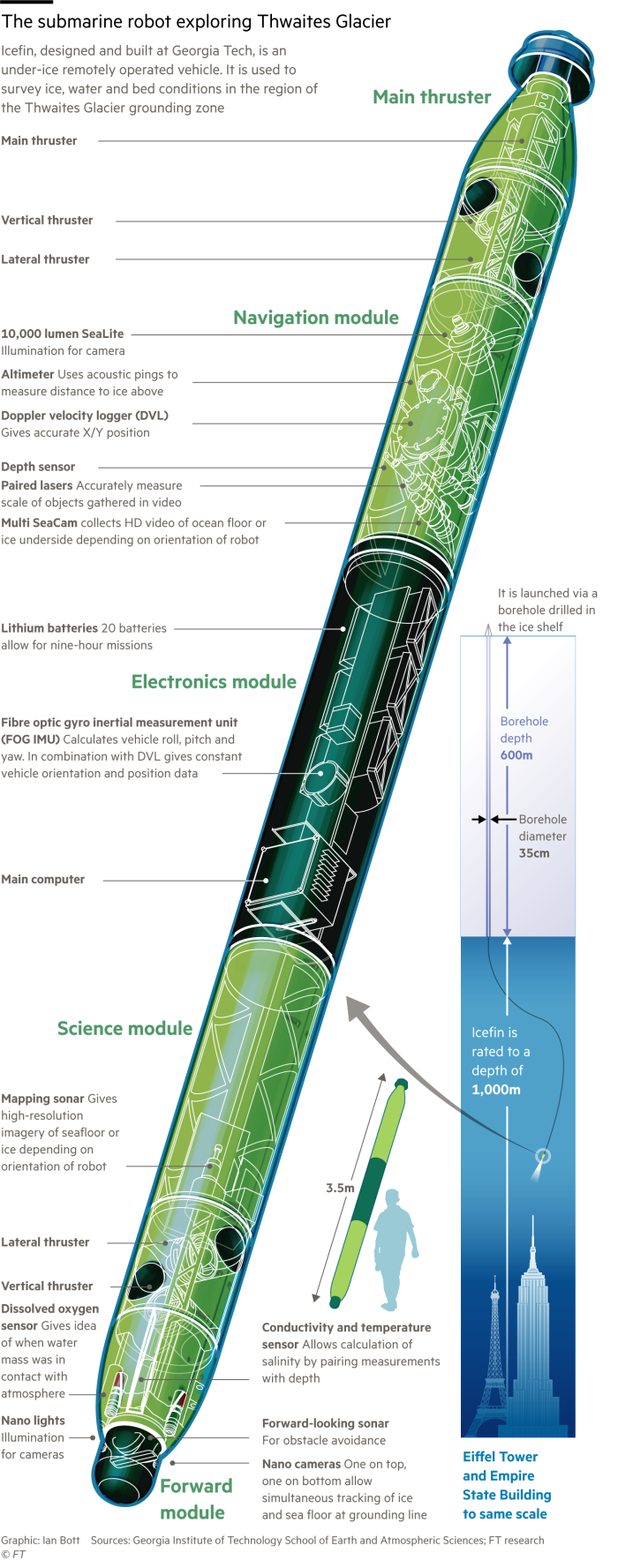 Diagram explaining how the submarine Icefin robot works