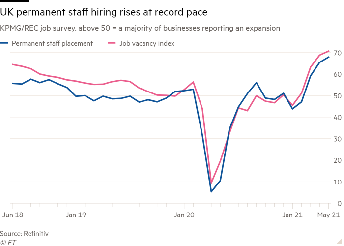 Line chart of KPMG/REC job survey, above 50 = a majority of businesses reporting an expansion showing UK permanent staff hiring rises at record pace