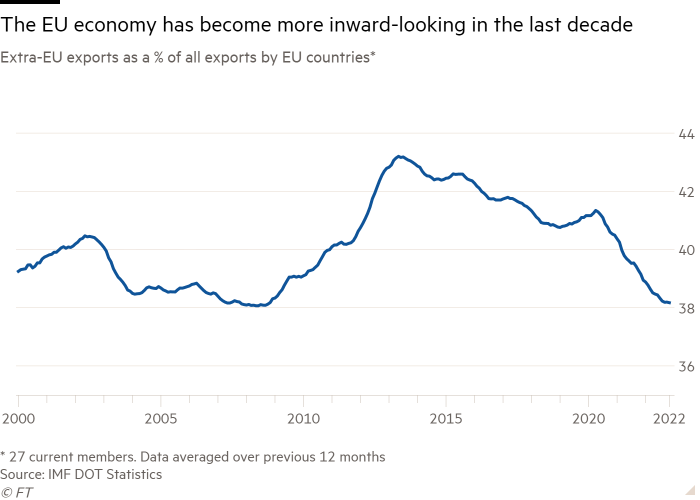 El gráfico de líneas de las exportaciones fuera de la UE como % del total de las exportaciones de los países de la UE* muestra que la economía de la UE se ha vuelto más introspectiva durante la última década