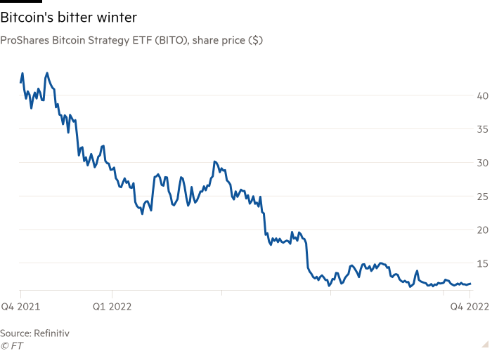Grafico a linee di prezzo delle azioni ProShares per la strategia ETF Bitcoin