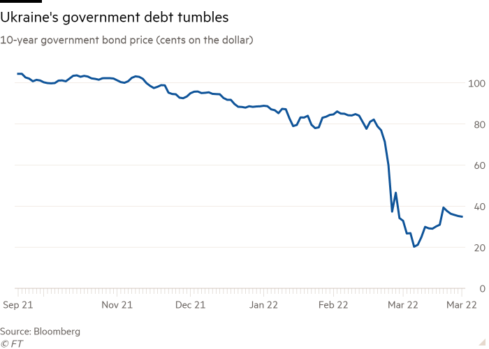 Line chart of 10-year government bond price (cents on the dollar) showing Ukraine's government debt tumbles