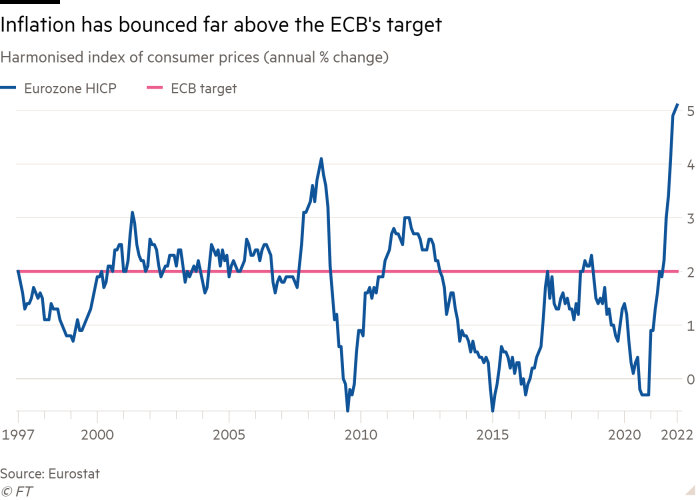 Line chart of harmonized index of consumer prices (annual% change) showing that inflation has jumped far above the ECB's target