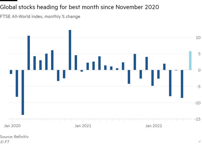 FTSE All-World Index 柱形图，月度百分比变化显示全球股市走向自 2020 年 11 月以来的最佳月份