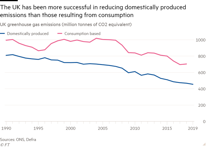 Line chart of UK greenhouse gas emissions (millions of tonnes of CO2 equivalent) shows that the UK has had greater success in reducing domestically produced emissions than those derived from consumption