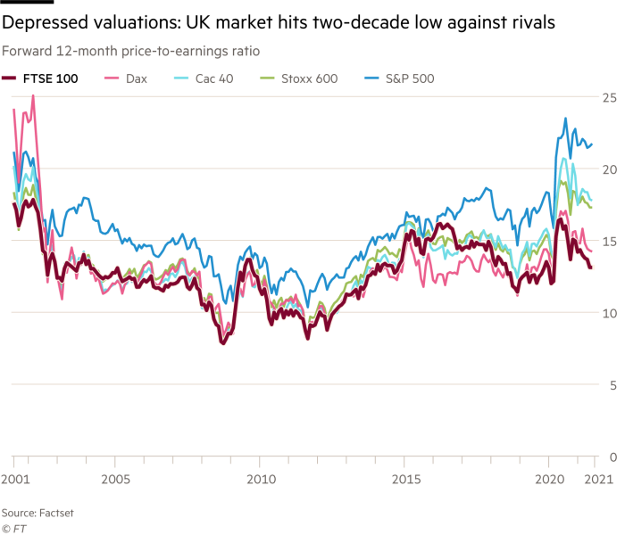 Depressed valuations: UK market hits two-decade low against rivals. Chart showing Forward 12-month price-to-earnings ratio of S&P 500, Stoxx 600, Cac 40, Dax and FTSE 100