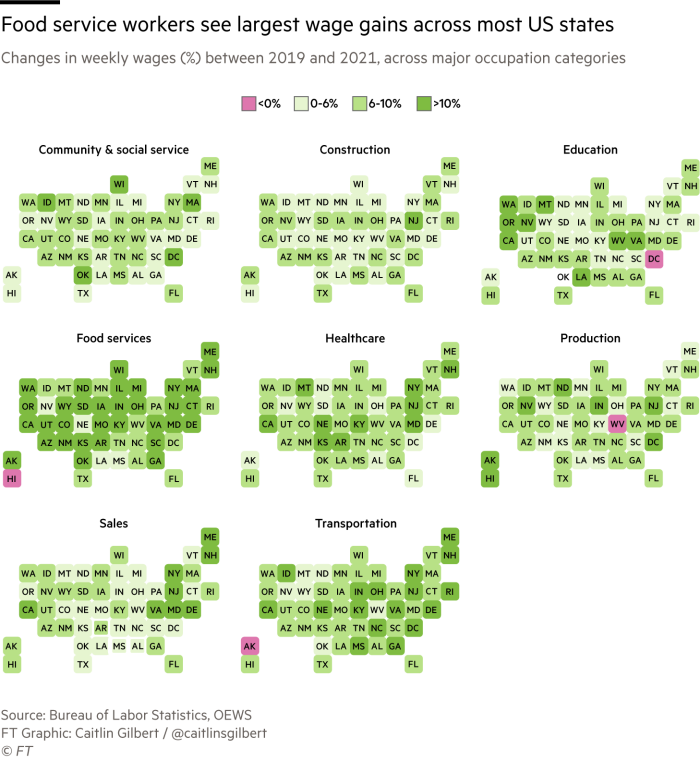Grids of state hex maps where each tile represents a state, colored by the change in weekly wages (%) between 2019 and 2021. Each panel of the grid represent one category of occupations, e.g. education or transportation. Darker green shades represent great wage gains, while pink indicates wage decreases. Most states experienced wage gains across industries, but the biggest wage growth occurred in food service jobs.