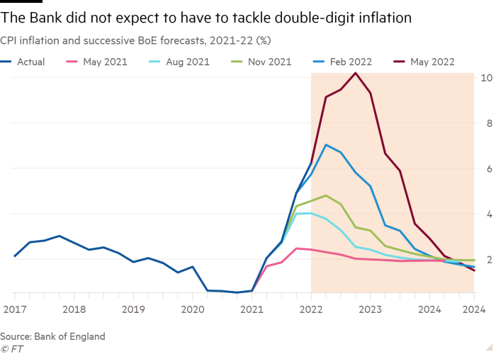 Линейна диаграма на инфлацията на CPI и последователни прогнози на BoE, 2021-22 (%), показващи, че Банката не е очаквала да се бори с двуцифрената инфлация