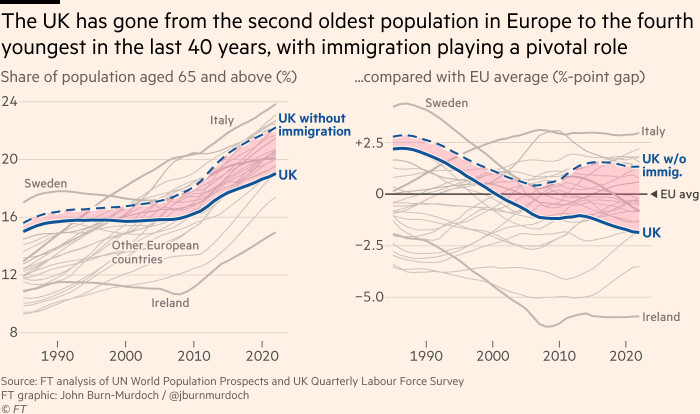 Chart showing that the UK has gone from the second oldest population in Europe to the fourth youngest in the last 40 years, with immigration playing a pivotal role