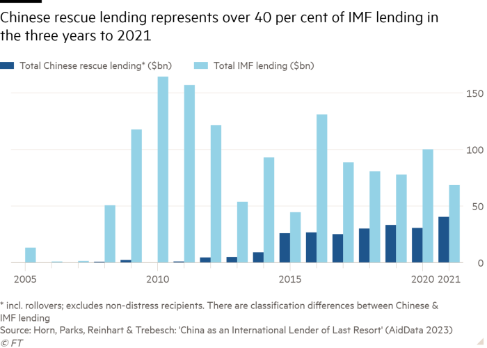 柱状图显示中国救助债务占国际货币基金组织债务的 40% 到 2021 年的三年内
