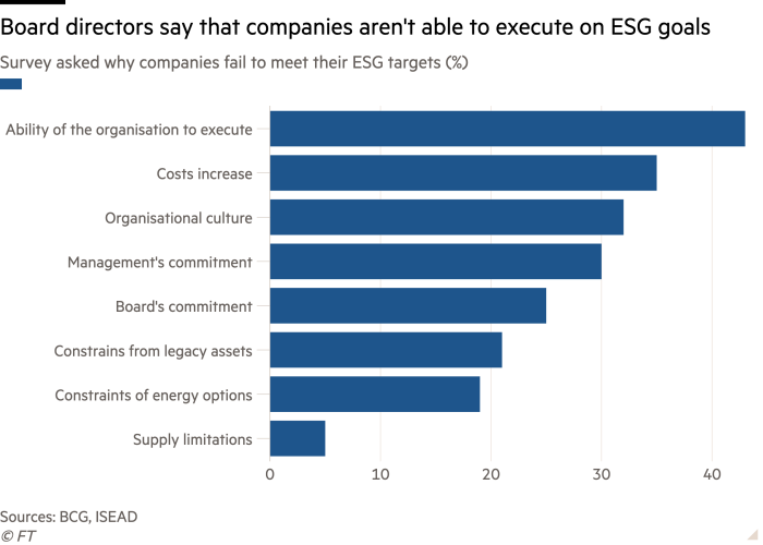 Bar chart of Survey asked why companies fail to meet their ESG targets (%)  showing Board directors say that companies aren't able to execute on ESG goals 