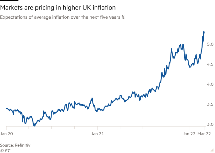 Line chart of average inflation expectations at %% the next five years shows that markets are pricing higher inflation in the UK