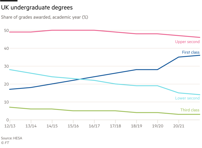 Lex charts showing share of grades awarded in an academic year 