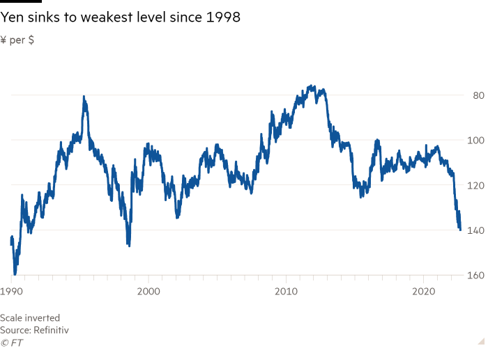 Ett linjediagram av ¥ till dollarn som visar att yenen faller till sin svagaste nivå sedan 1998