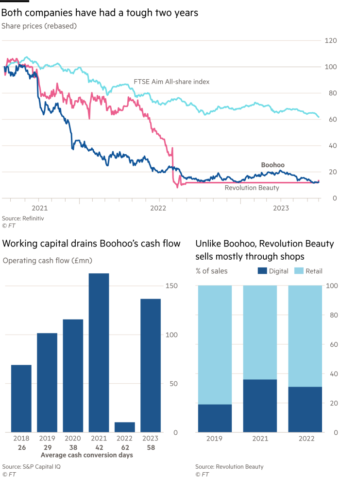 Lex chart showing Boohoo and Revolution Beauty share price rebased on FTSE Aim All-share index between 2021 and 2023, second chart showing Boohoo's cash flow and third chart showing Revolution Beauty % of sales in sales digital and retail 