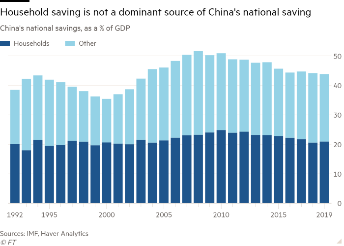 Column chart of China's national savings, as a % of GDP showing Household saving is not a dominant source of China's national saving