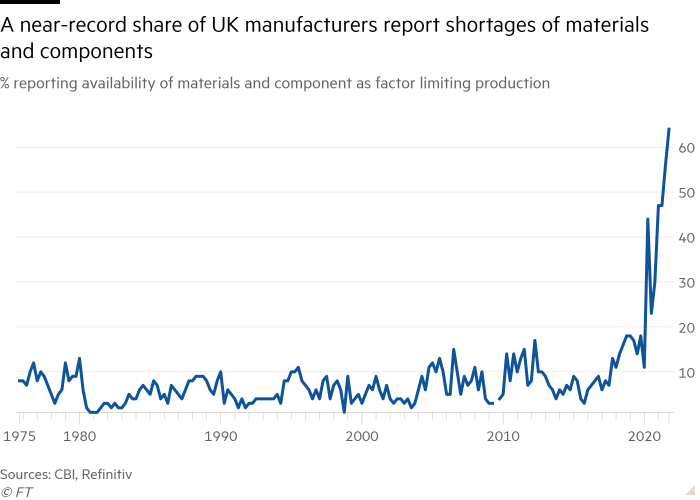 Line chart of % reporting availability of materials and component as factor limiting production showing A near-record share of UK manufacturers report shortages of materials and components