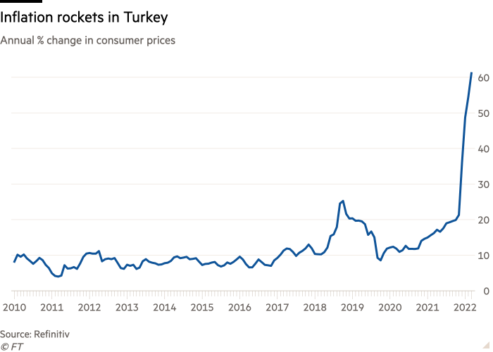 Graphique linéaire de la variation annuelle en % des prix à la consommation montrant les fusées de l'inflation en Turquie