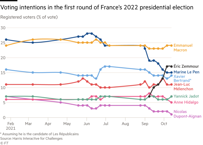 Chart showing voting intentions in the first round of France’s 2022 presidential election