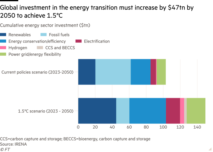 Bar chart of Cumulative energy sector investment ($tn) showing Global investment in the energy transition must increase by $47tn by 2050 to achieve 1.5°C