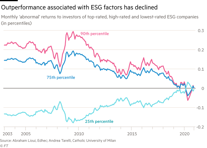 Chart showing that outperformance associated with ESG factors has declined. Monthly ‘abnormal’ returns to investors of top-rated, high-rated and lowest-rated ESG companies (shown in percentiles), 2003 - 2020