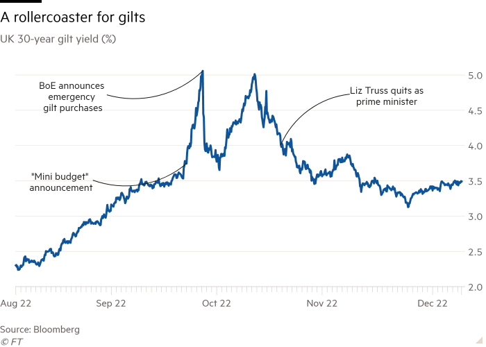 Gráfico de líneas del rendimiento de los gilts a 30 años del Reino Unido (%) que muestra una montaña rusa para los gilts