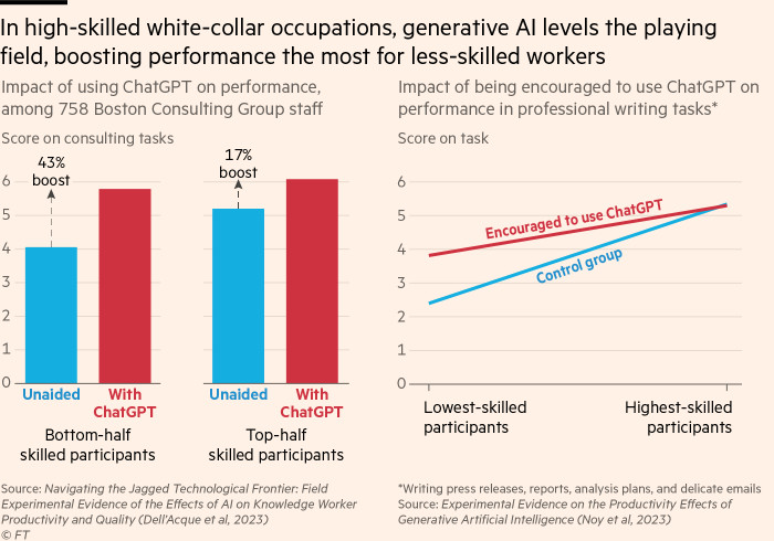 Chart showing that in high-skilled white-collar occupations, generative AI levels the playing field, boosting performance the most for less-skilled workers