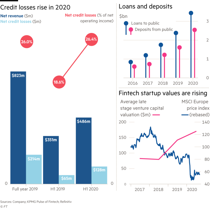 Three graphs showing the increase in credit losses in 2020, public loans versus deposits of public and fintech startups securities up versus the MSCI Europe price index and 